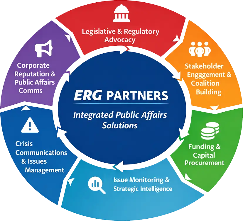Chart showing the ERG Partners integrated public affairs process.